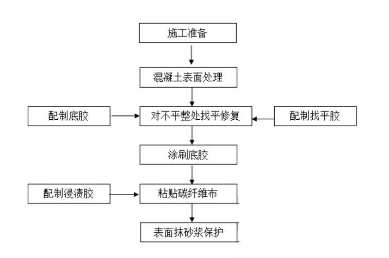 秭归碳纤维加固的优势以及使用方法